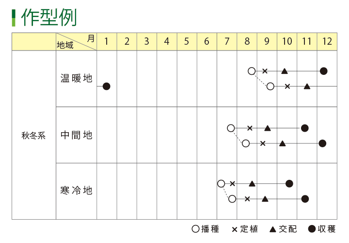 作型表