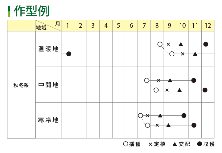 作型表
