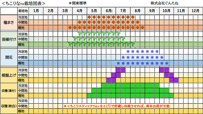 栽培図表