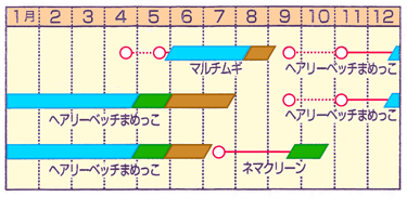 播種表