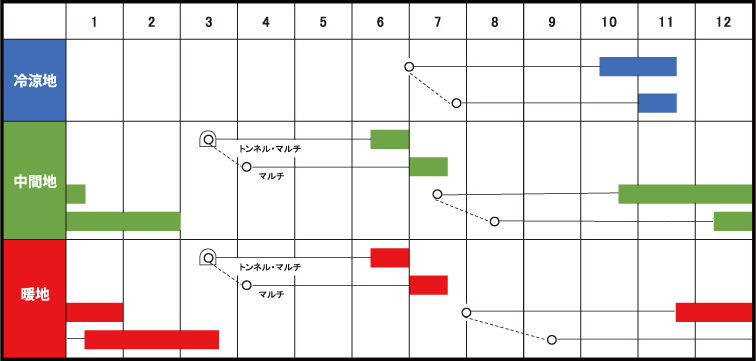 冷涼・中間・暖地別収穫時期