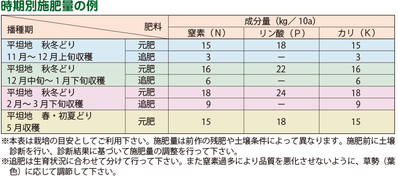 時期別施肥量の例