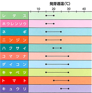 表1.各野菜の発芽適温