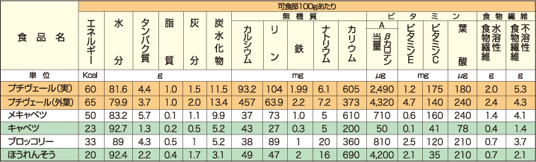 プチヴェール(緑)の成分表