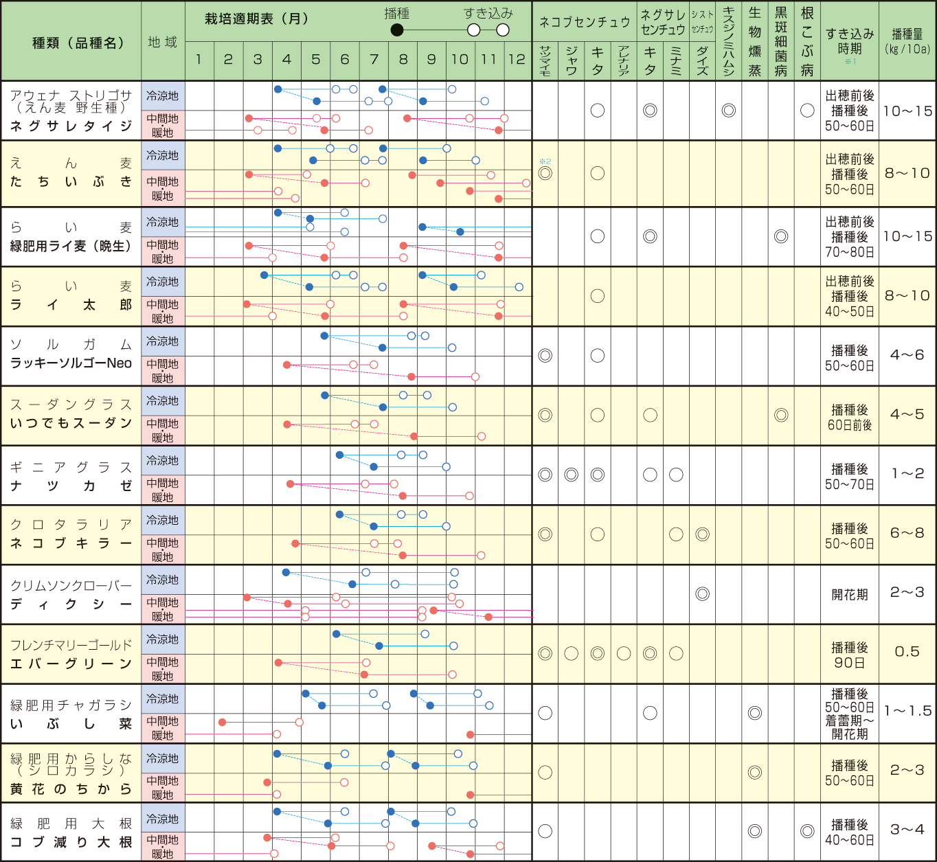 主な緑肥作物の栽培基準・センチュウおよび害虫の密度抑制効果-表