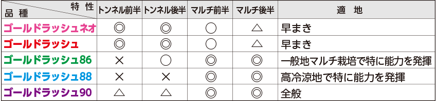 ゴールドラッシュシリーズ適応作型
