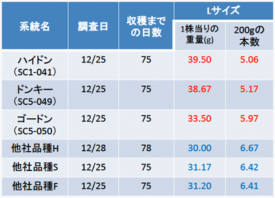 収量データ表