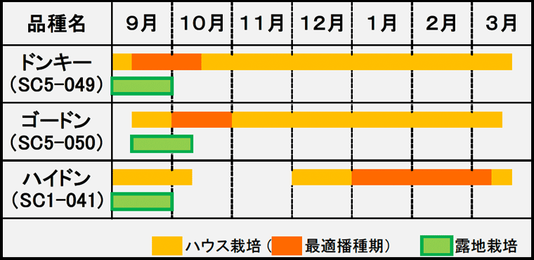 播種期表