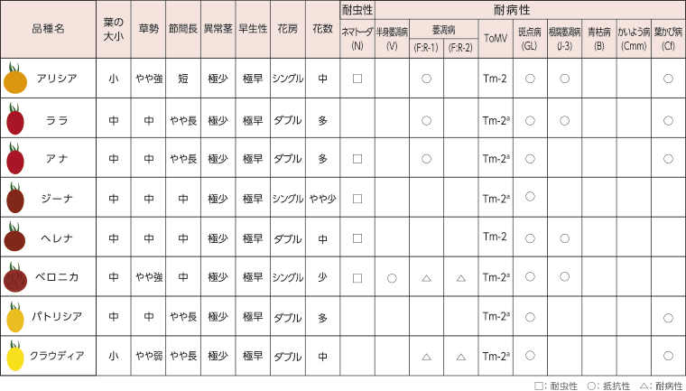 品種特性表