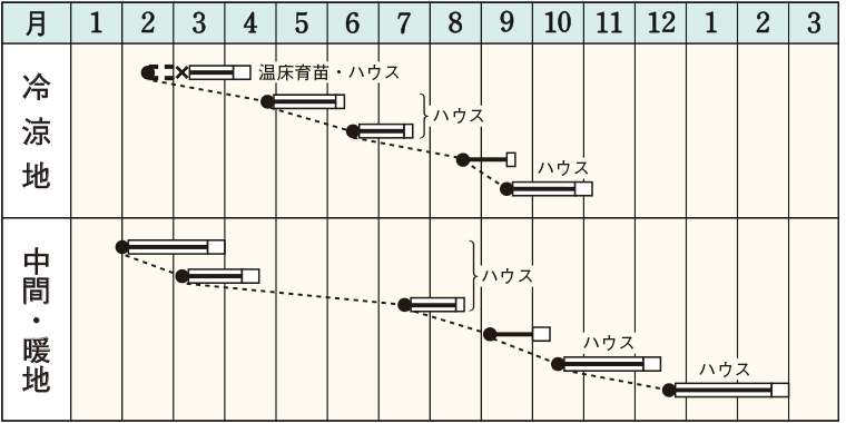 作型表